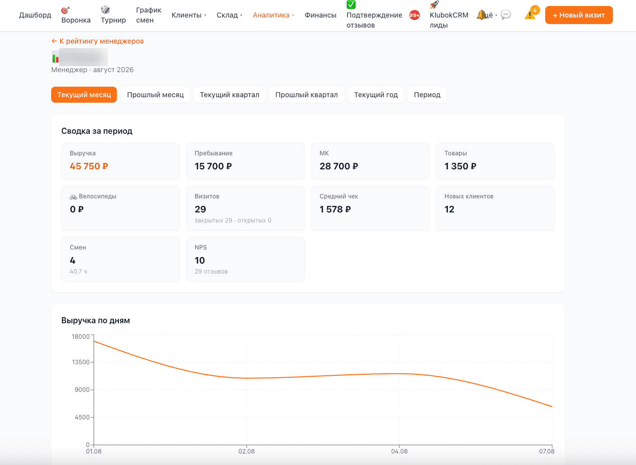 Аналитика менеджера в KlubokCRM: переключатель периодов, сводка по выручке, пребыванию, мастер-классам и товарам, средний чек, смены, NPS и график выручки по дням