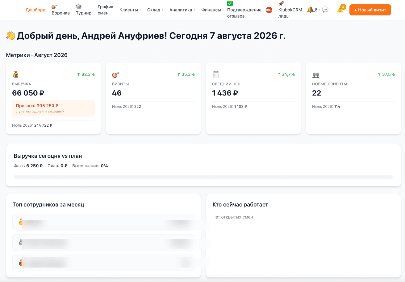 Дашборд владельца в KlubokCRM: карточки метрик за месяц — выручка, визиты, средний чек, новые клиенты, прогноз выручки, выполнение плана за день и топ сотрудников